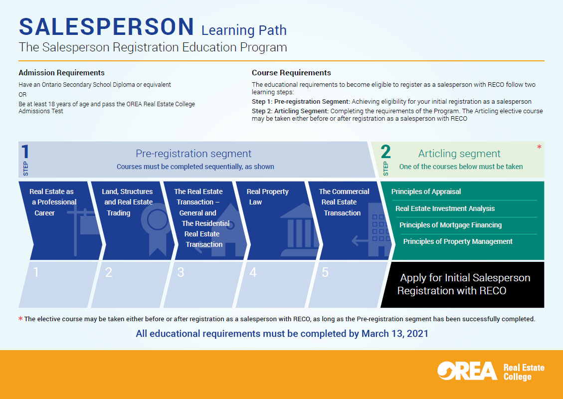 real estate agent learning pathway